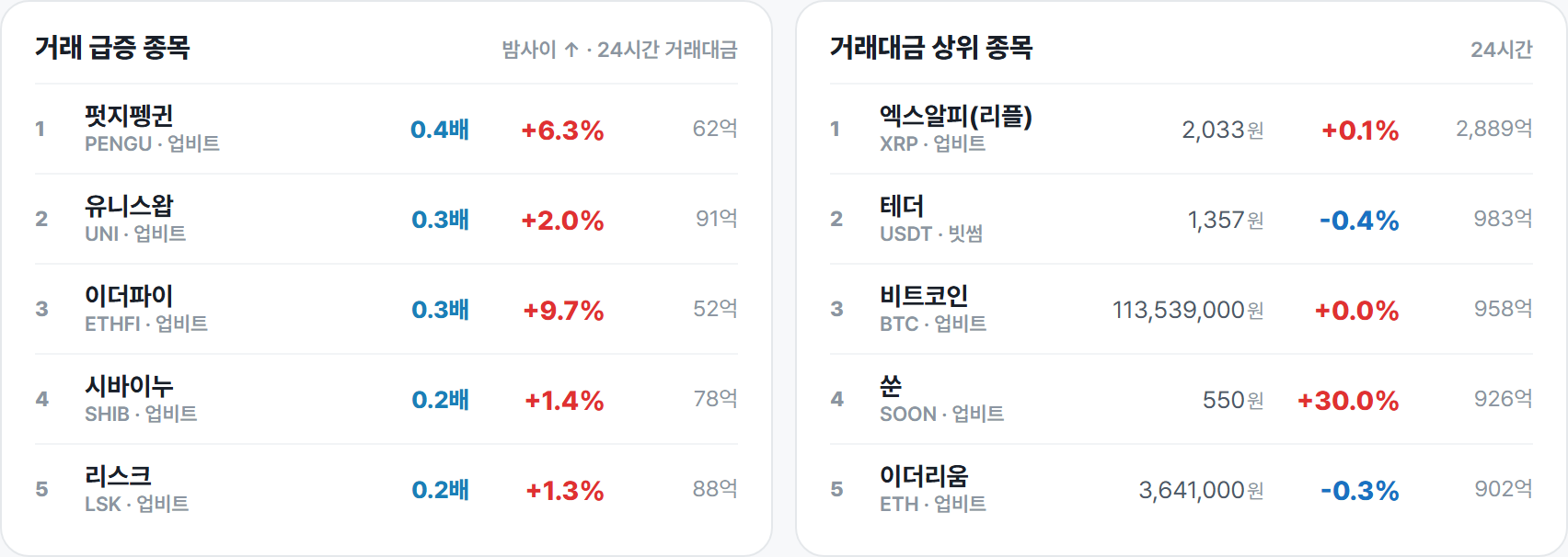 거래 급증 종목 · 거래대금 상위 종목