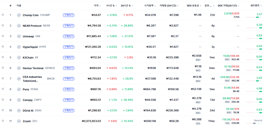 [트렌딩 나우] 글로벌 CHUMP 1위…한국은 PEAQ 선두
