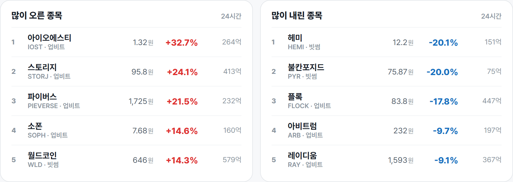 많이 오른 종목 · 많이 내린 종목