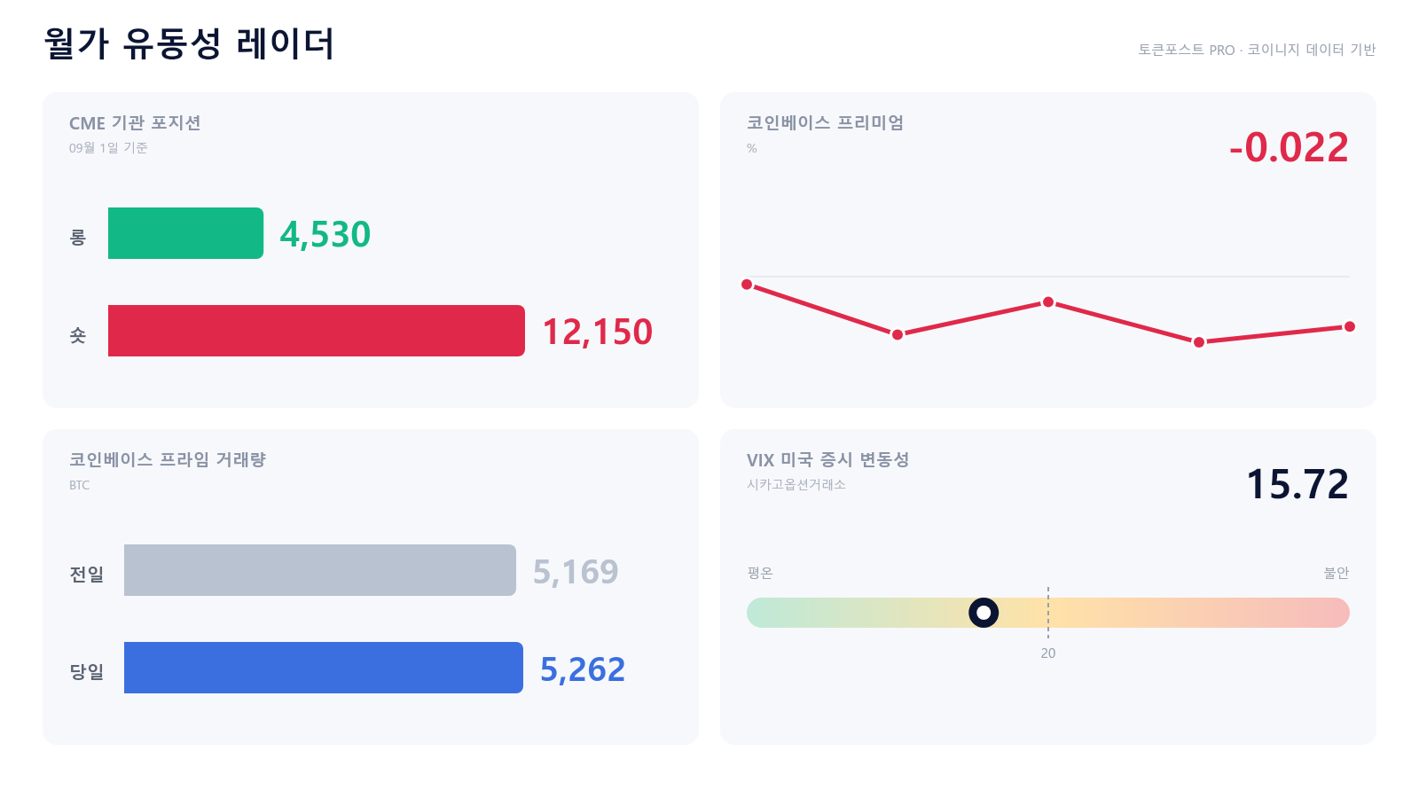 [월가 유동성 레이더] 미국 비트코인 현물 수요 약세…프라임은 5261.63 BTC 소폭 증가