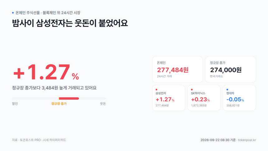 [온체인 주식선물] 삼성전자, 정규장 종가보다 1.27% 웃돈