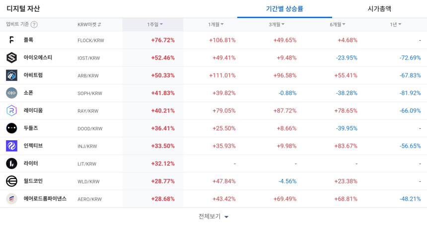 [코인 TOP 10 주간동향] 플록 1주일 76% 급등…아비트럼·아이오에스티도 강세, 매수 체결강도 POLYX·FF·BORA·POKT ‘500%’