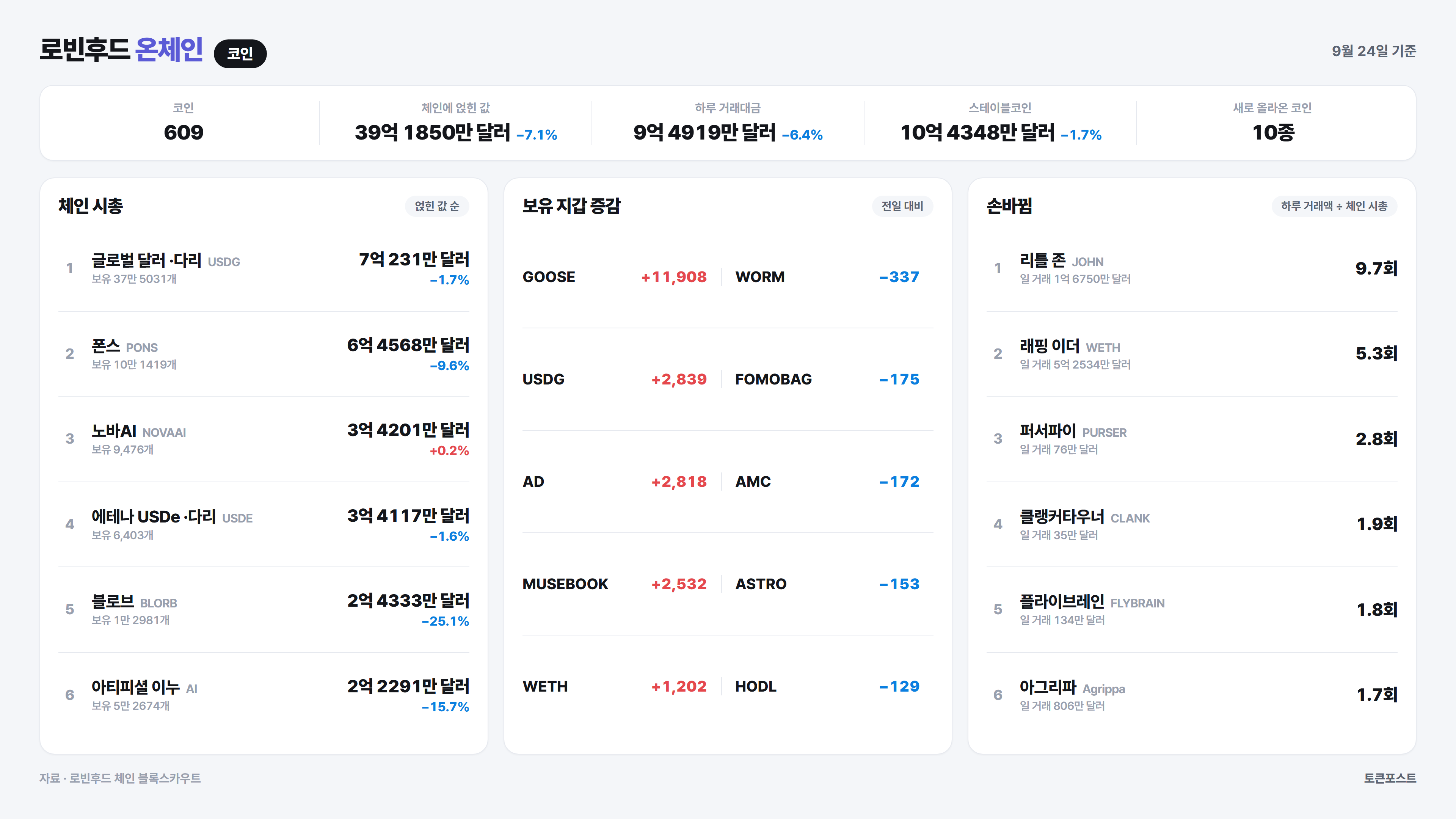 로빈후드 체인 코인 순위