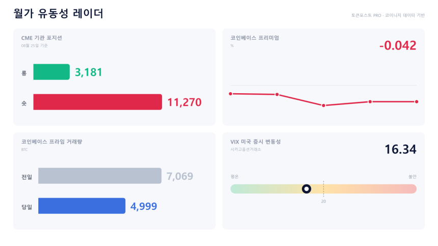 [월가 유동성 레이더] 기관 창구 체결 4999.16 BTC…미국 현물 할인은 5일째