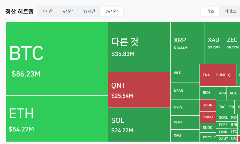 암호화폐 시장, 24시간 동안 레버리지 포지션 2억3602만달러 청산