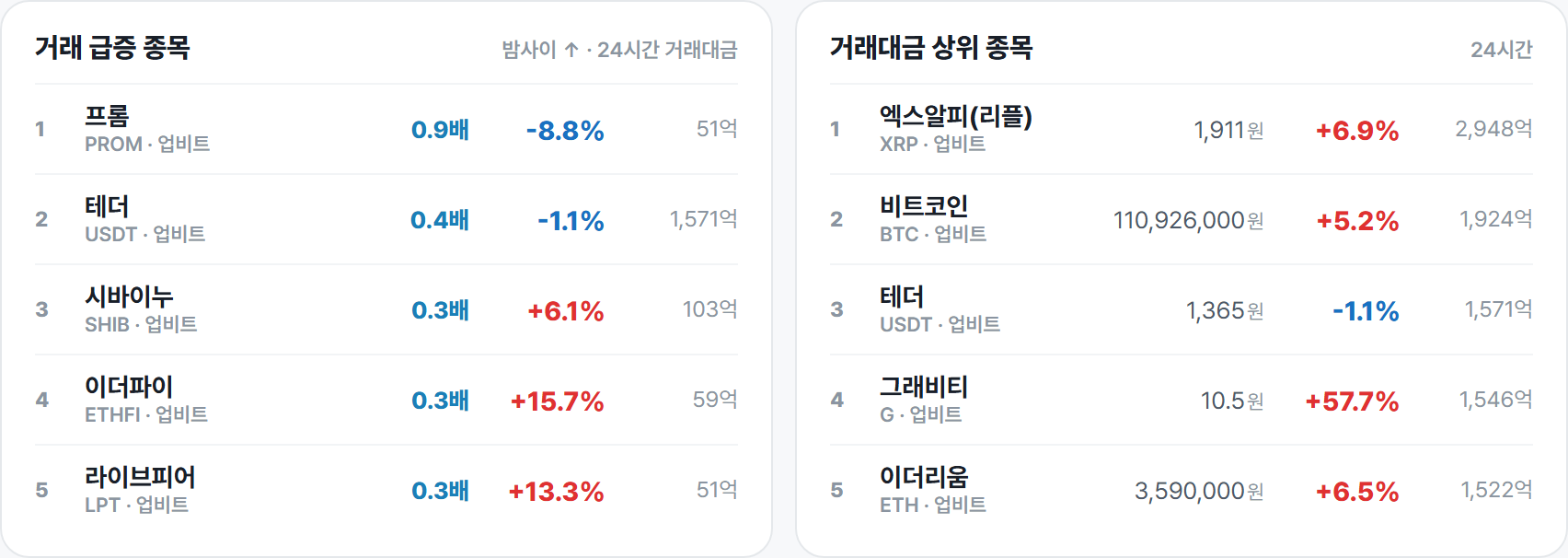 거래 급증 종목 · 거래대금 상위 종목