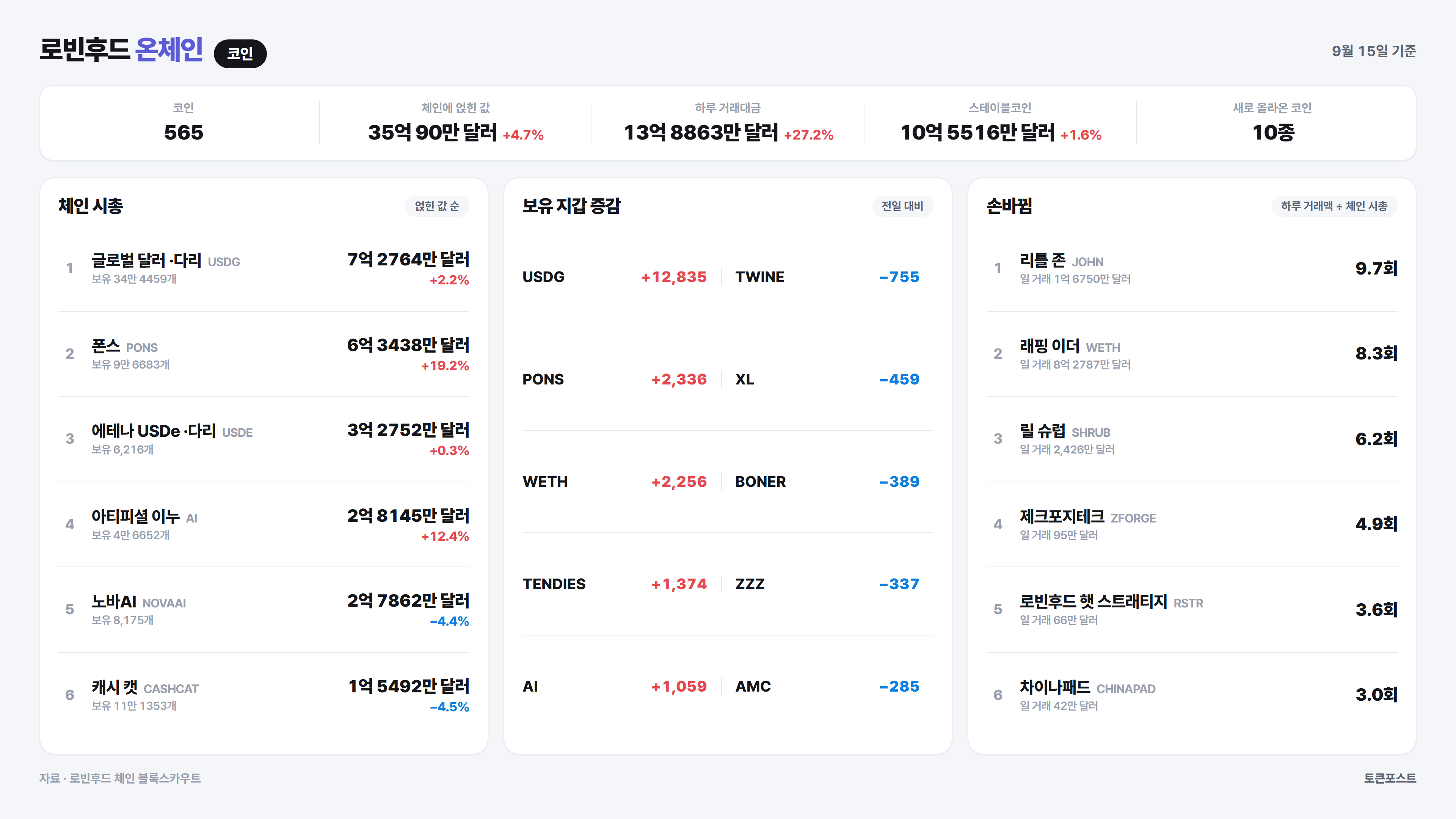 로빈후드 체인 코인 순위