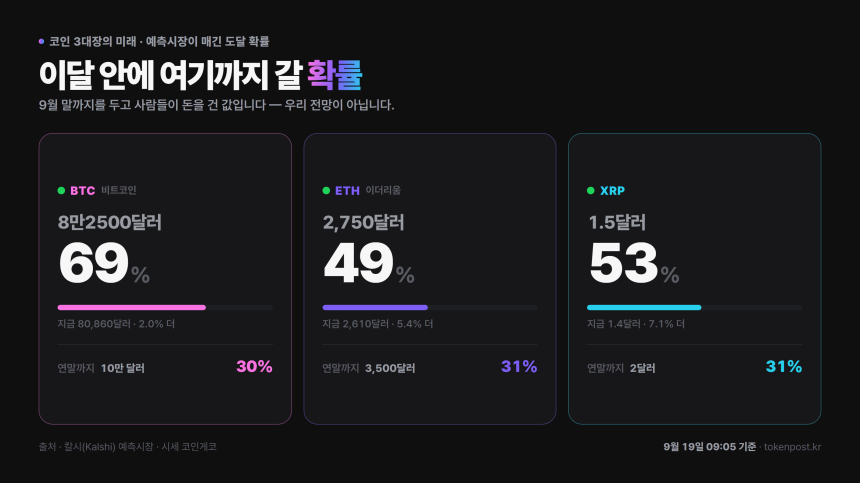 비트코인 연말 10만 달러 확률 하루 새 14%p 올라…예측시장 30%