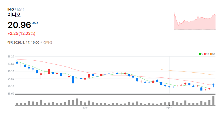 INNIO N.V.(INIO) 일봉 차트 / 네이버 증권