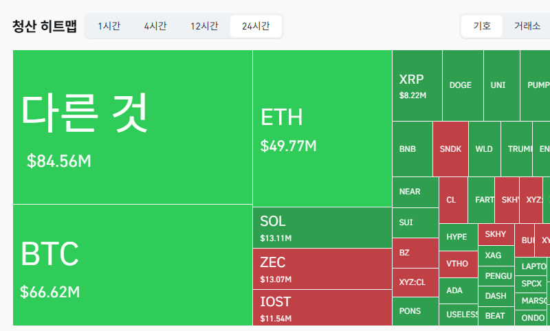  24시간 암호화폐 청산 데이터 / 코인글래스 