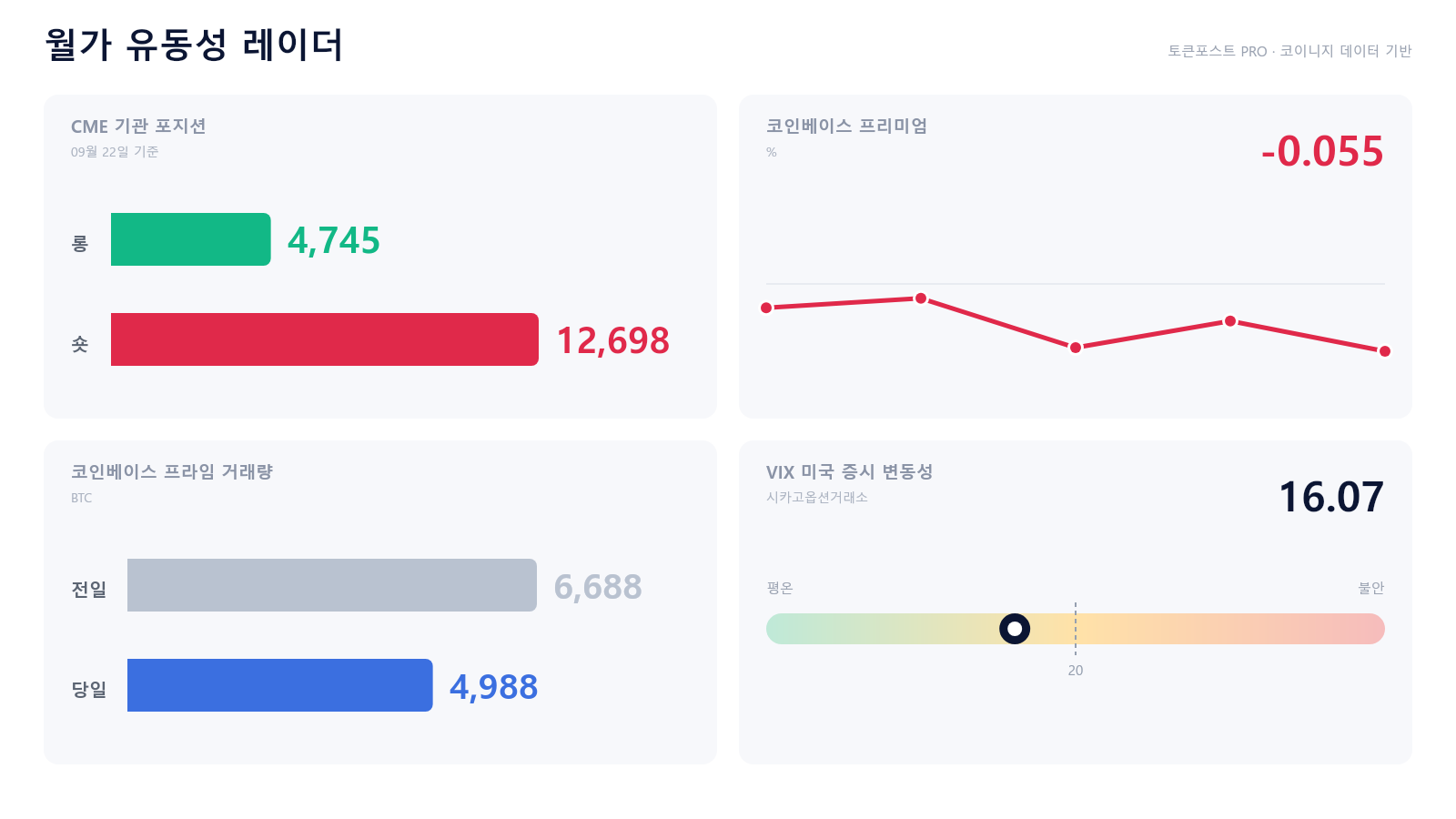 [월가 유동성 레이더] 프라임 체결 크게 감소…미국 현물 할인은 더 깊어졌다