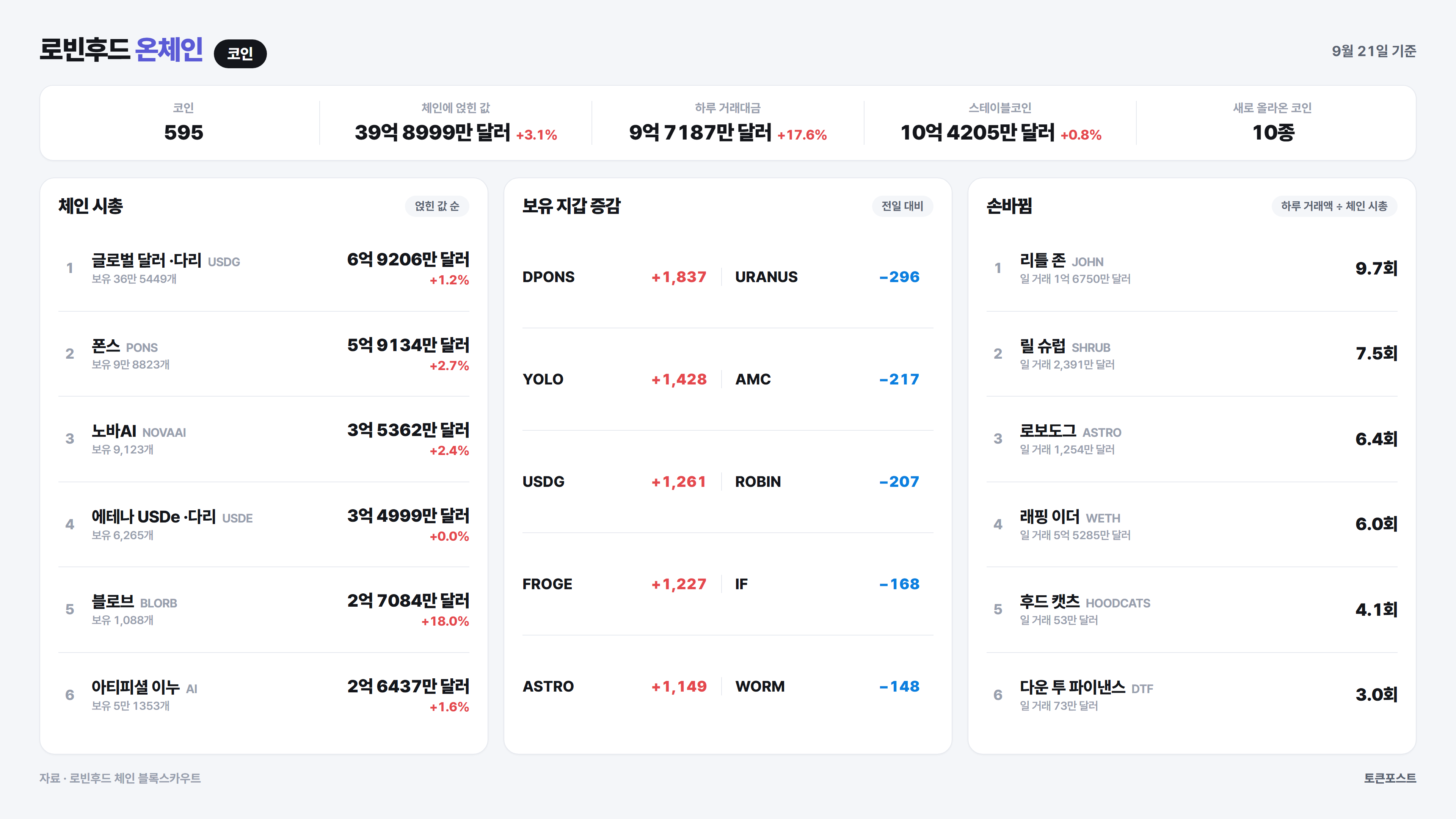 로빈후드 체인 코인 순위