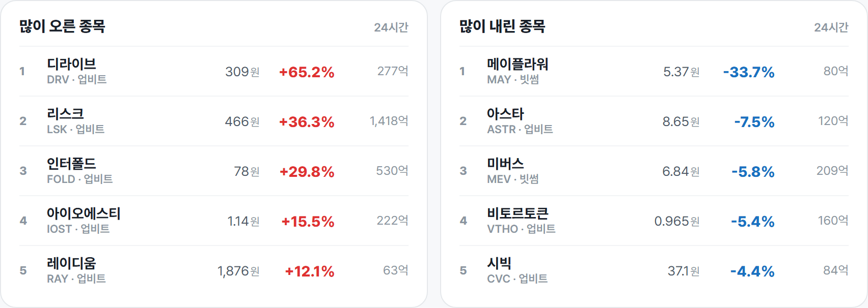 많이 오른 종목 · 많이 내린 종목