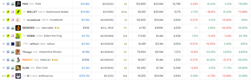 [DEX 리포트] 하루 거래량 129억1000만 달러...급등 1위는 '네오펀'