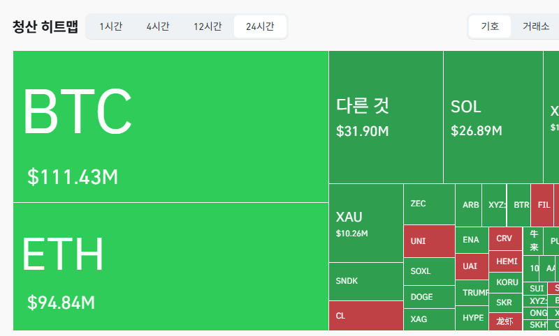 암호화폐 시장, 24시간 동안 레버리지 포지션 2억8837만달러 청산