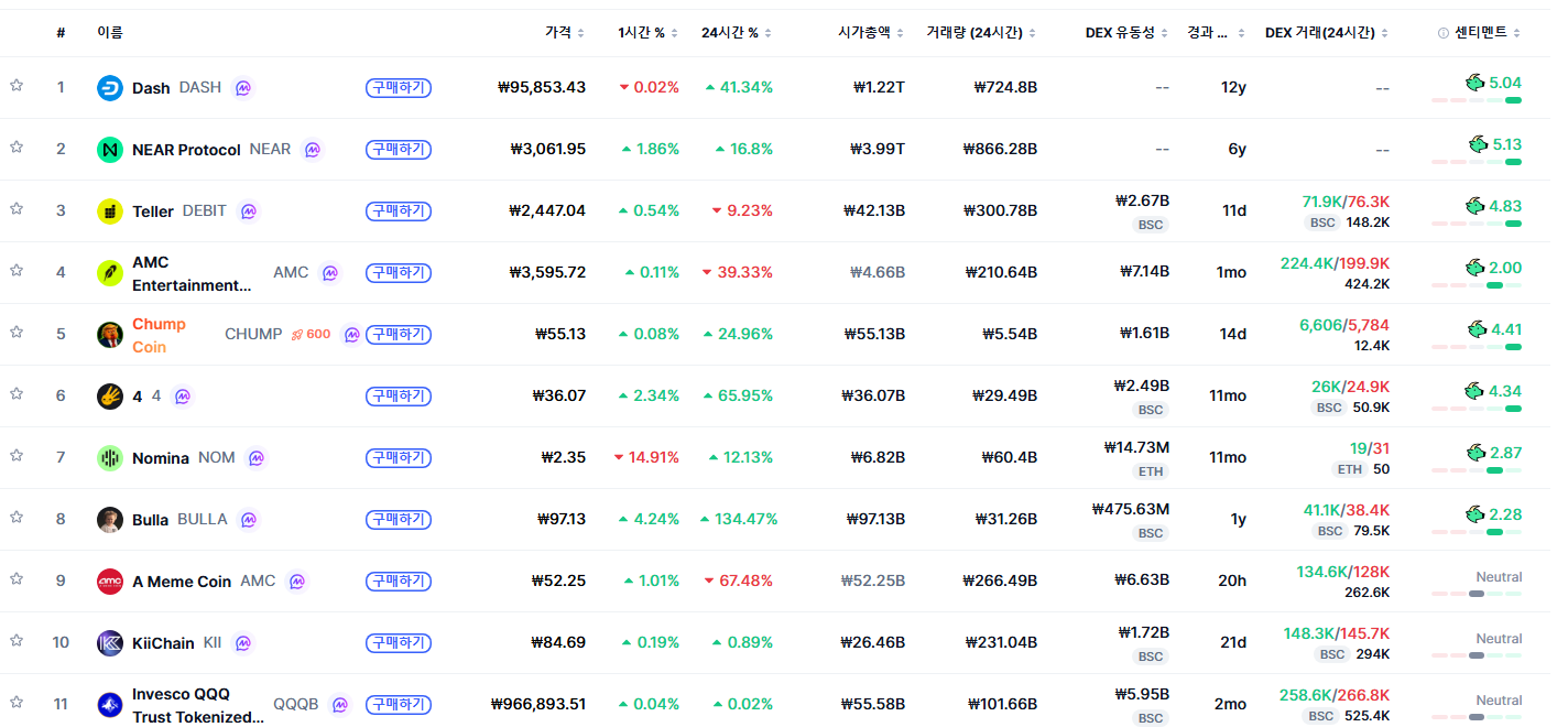[트렌딩 나우] 글로벌 DASH 1위…한국은 SUNDOG 선두