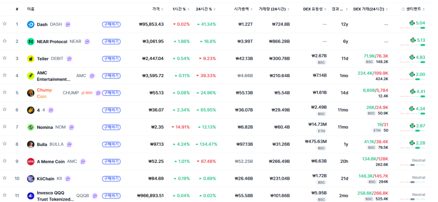 [트렌딩 나우] 글로벌 DASH 1위…한국은 SUNDOG 선두