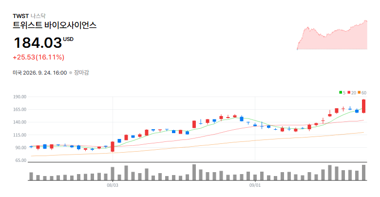 Twist Bioscience Corporation(TWST) 일봉 차트 / 네이버 증권