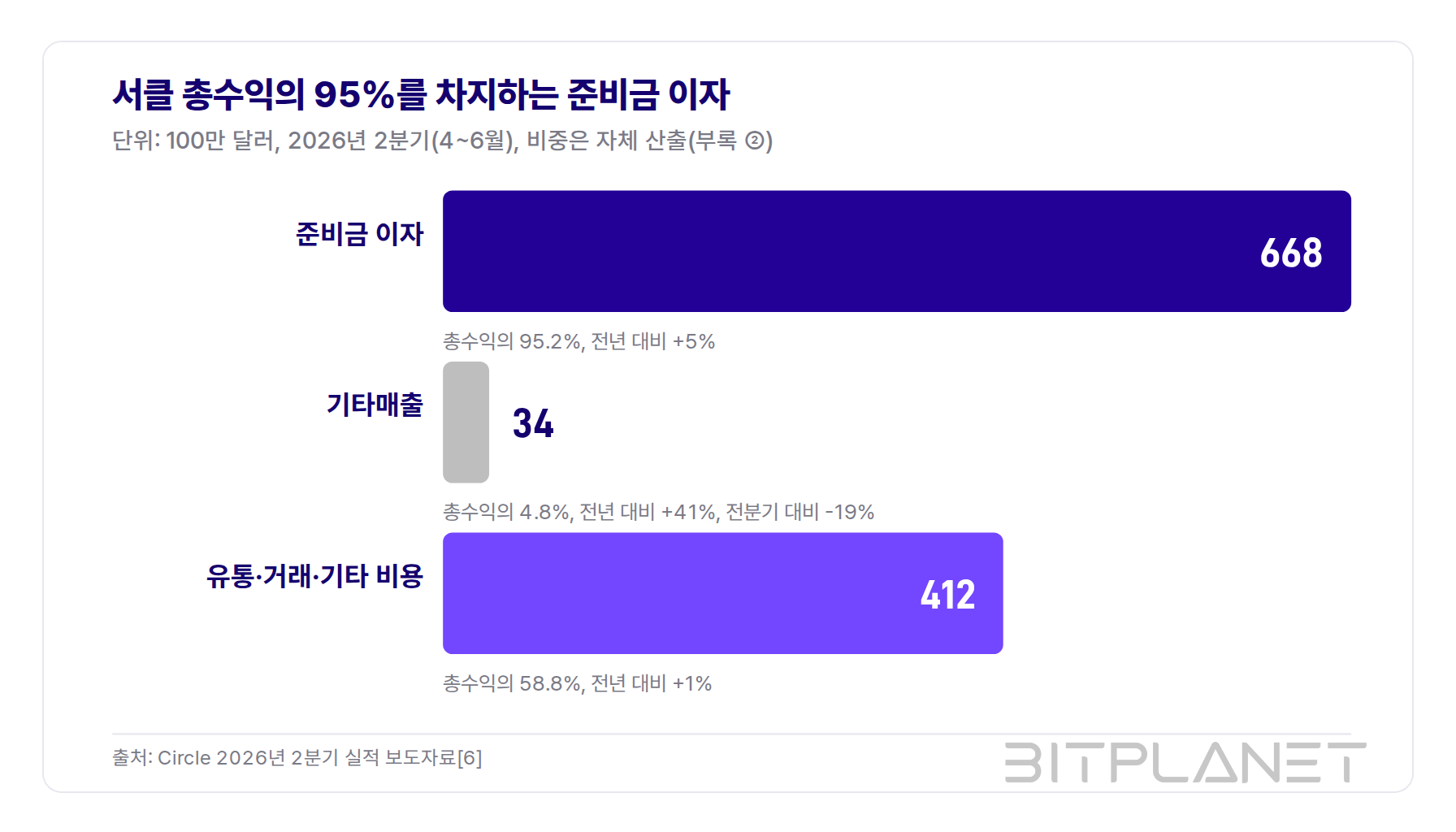 그림 1. 서클 총수익의 95%를 차지하는 준비금 이자 · 단위: 100만 달러, 2026년 2분기(4~6월), 비중은 자체 산출(부록 ②)