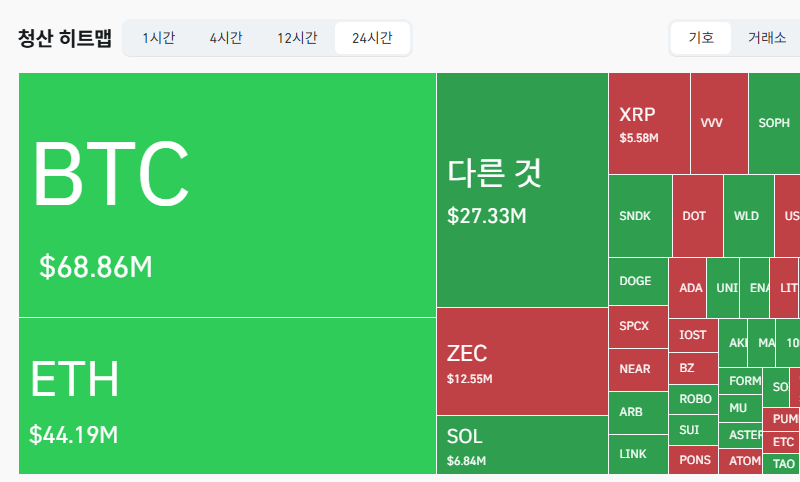 암호화폐 시장, 24시간 동안 레버리지 포지션 1억6141만달러 청산