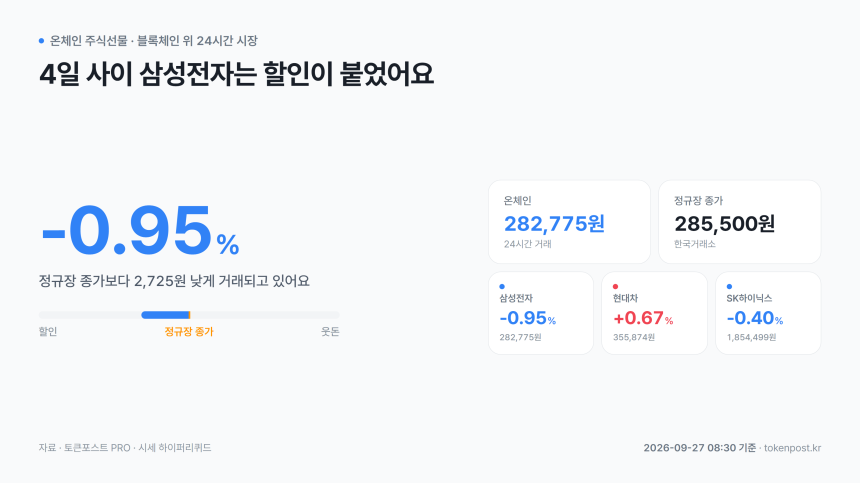 [온체인 주식선물] 삼성전자, 정규장 종가보다 0.95% 할인