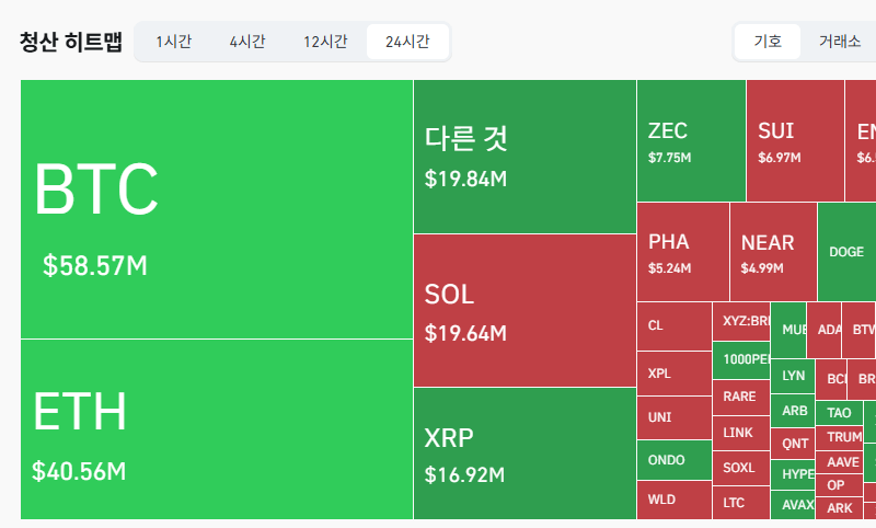 암호화폐 시장, 24시간 동안 레버리지 포지션 1억7836만달러 청산