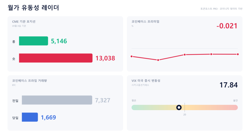 [월가 유동성 레이더] 프라임 거래 1669.31 BTC로 급감…미국 현물 할인도 계속