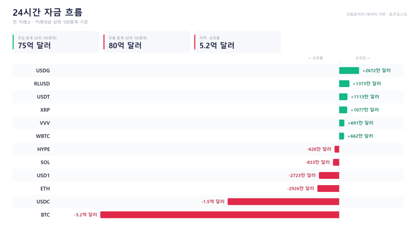 자금 흐름 24시｜BTC·USDC 순유출에 USDT·XRP 유입...USD1도 유출 우위
