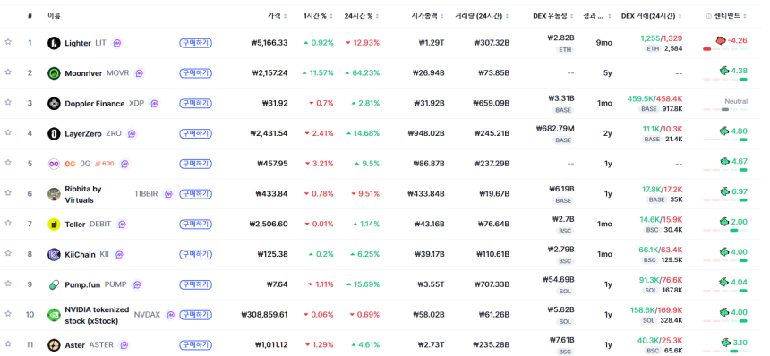 [트렌딩 나우] 글로벌 LIT 1위…한국은 USDT 선두