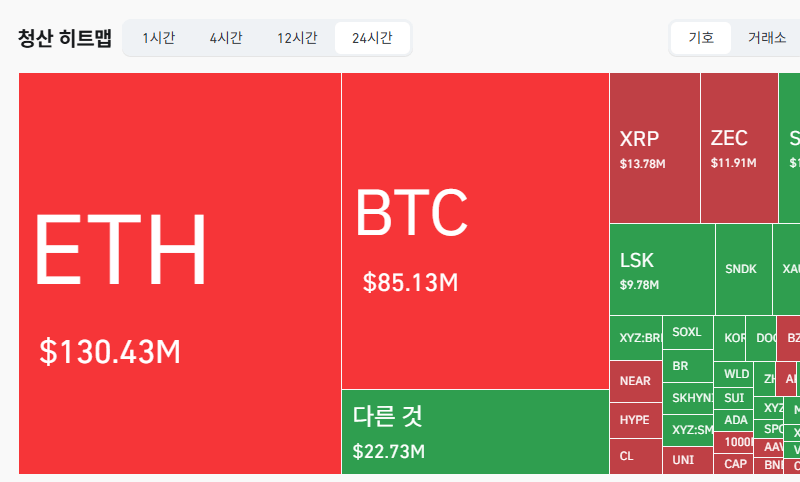 암호화폐 시장, 24시간 동안 레버리지 포지션 2억7497만달러 청산