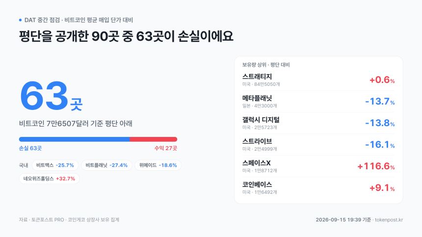  [DAT 중간 점검] 평단 공개 90곳 중 63곳 손실…스트래티지 +0.6%