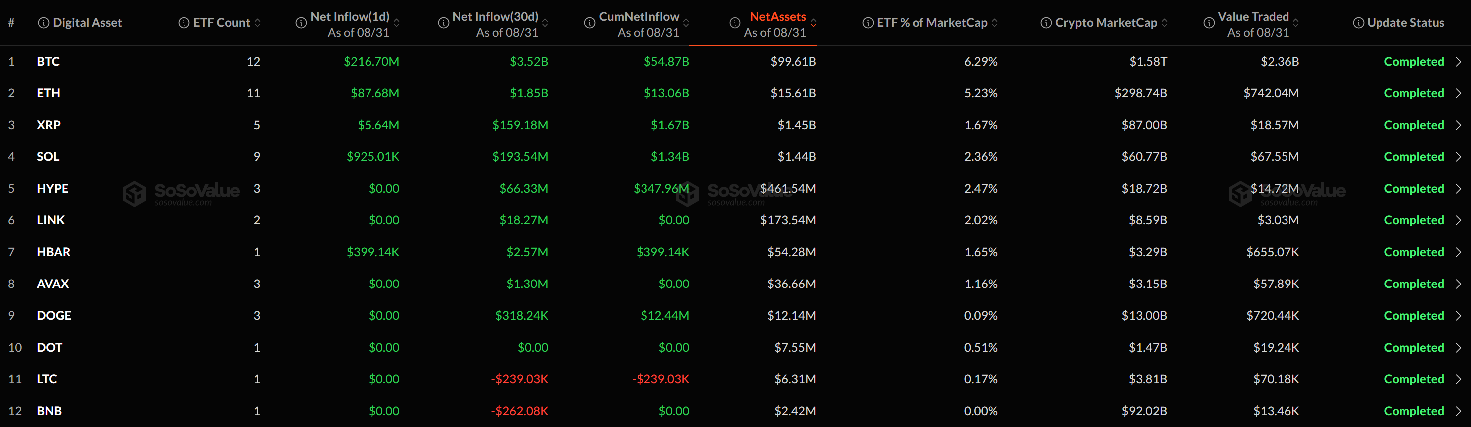 [알트 현물 ETF] XRP·SOL 등 3종 순유입...나머지는 보합