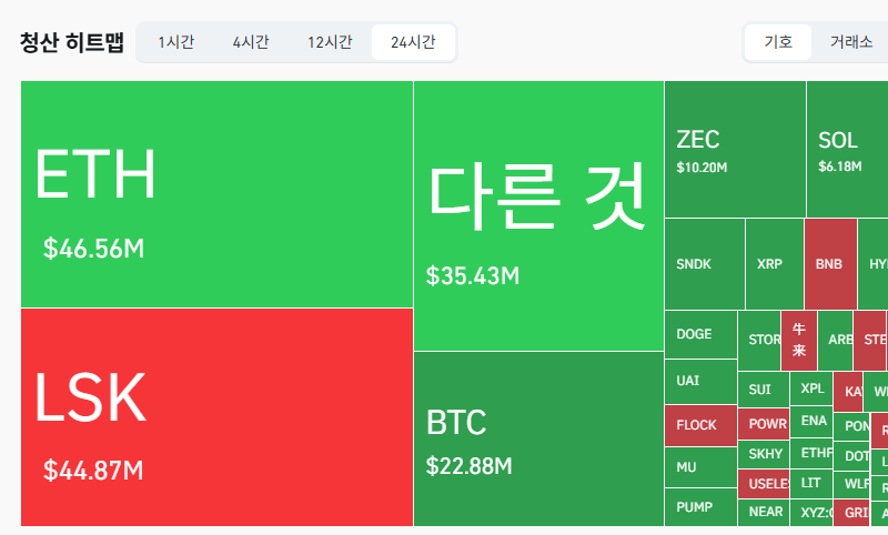 암호화폐 시장, 24시간 동안 레버리지 포지션 1억548만달러 청산