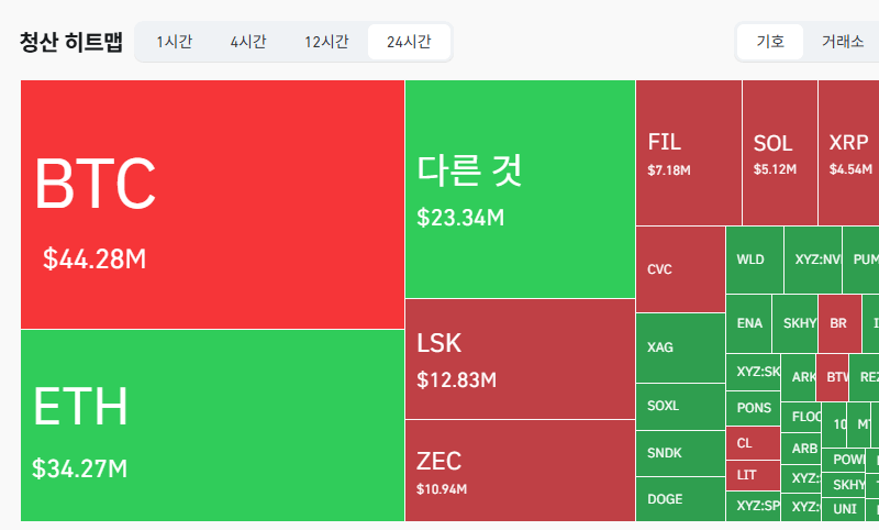 암호화폐 시장, 24시간 동안 레버리지 포지션 1억1675만달러 청산