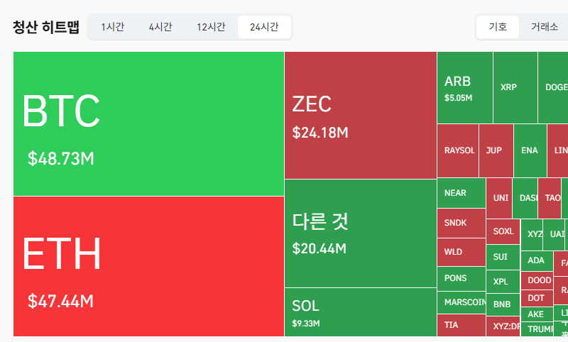 암호화폐 시장, 24시간 동안 레버리지 포지션 1억5150만달러 청산