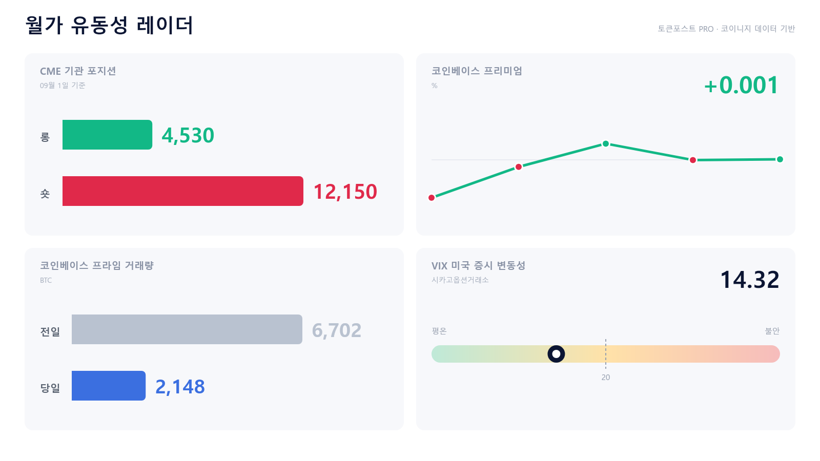 [월가 유동성 레이더] 프라임 2148.25 BTC로 급감…미국 현물은 0.0005% 웃돈