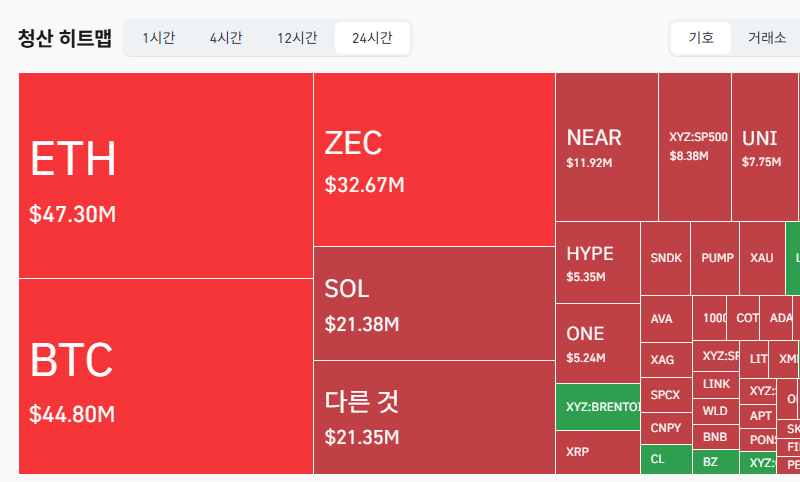 암호화폐 시장, 24시간 동안 레버리지 포지션 1억8796만달러 청산