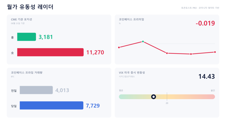 [월가 유동성 레이더] 현물 할인에도 프라임은 7729.46 BTC…미국 크립토 심리 엇갈림