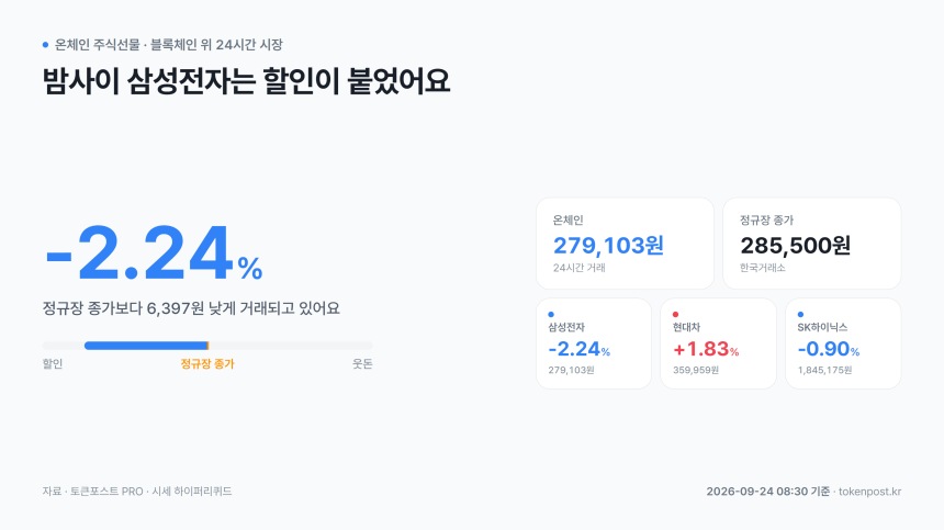 [온체인 주식선물] 삼성전자, 정규장 종가보다 2.24% 할인