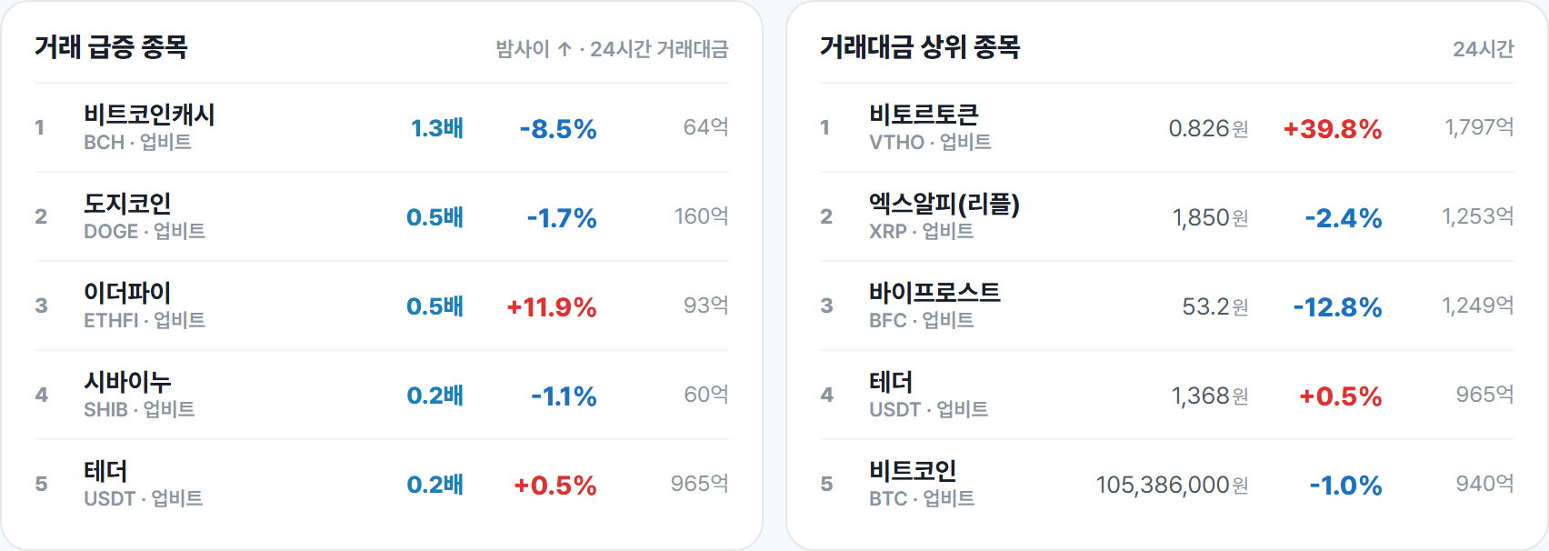 거래 급증 종목 · 거래대금 상위 종목