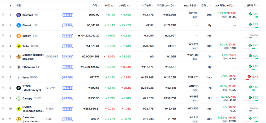 [트렌딩 나우] 글로벌 KII 1위…한국은 LSK 선두
