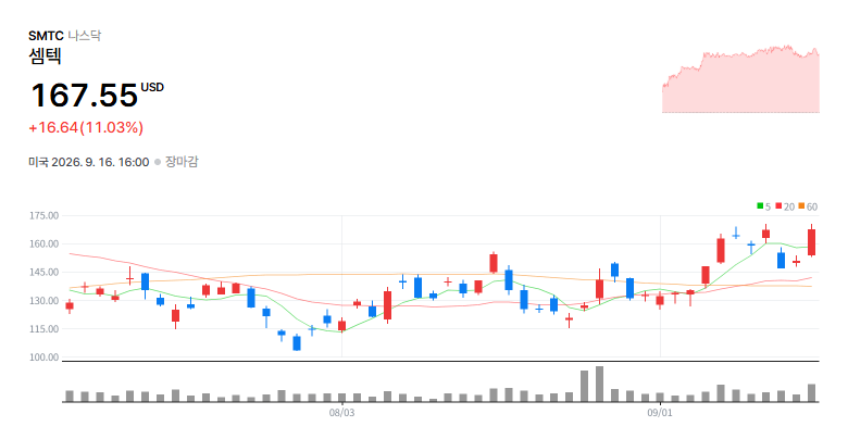 Semtech Corporation(SMTC) 일봉 차트 / 네이버 증권