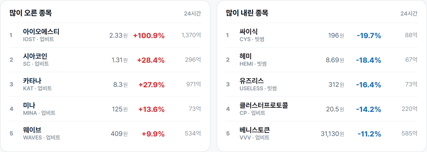 많이 오른 종목 · 많이 내린 종목