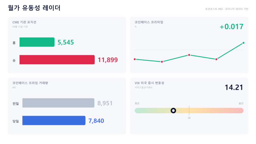  [월가 유동성 레이더] 미국 현물 0.0172% 웃돈…프라임은 7839.73 BTC로 줄어