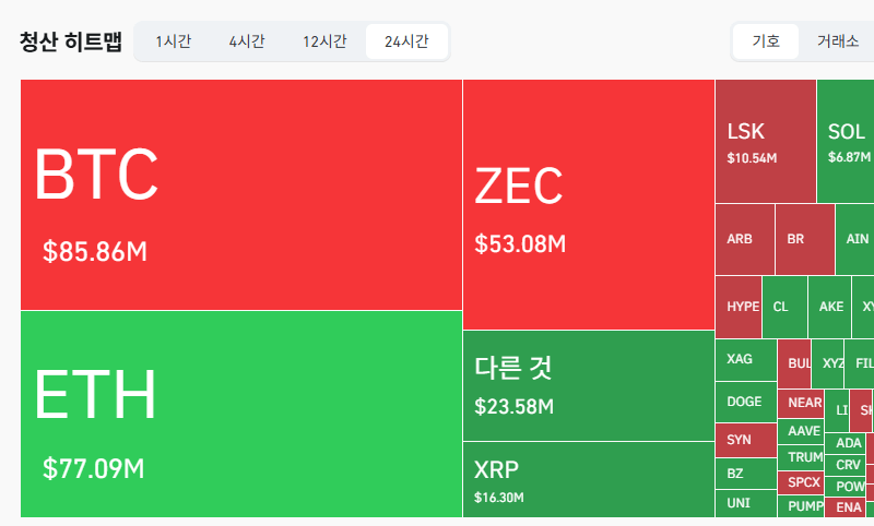 암호화폐 시장, 24시간 동안 레버리지 포지션 2억6173만달러 청산