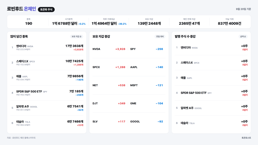 [로빈후드 온체인] 에이전트 웜홀 보유 지갑이 하루 새 836개 늘어...넷플릭스 거래 7.6배