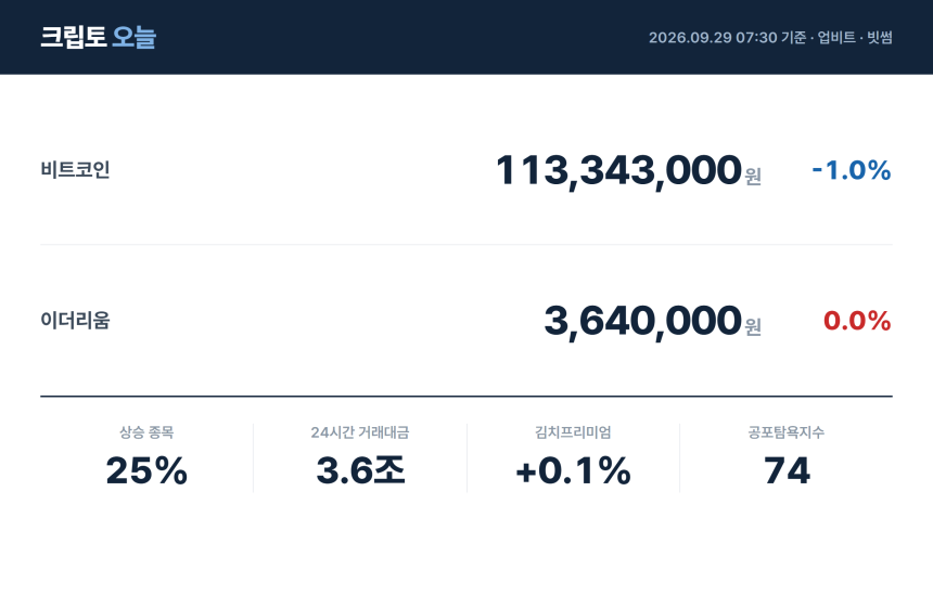 [아침 시황] 비트코인 1억1,334만원…상승 종목 25%