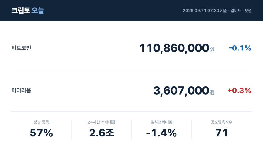 [아침 시황] 비트코인 1억1,086만원…상승 종목 57%