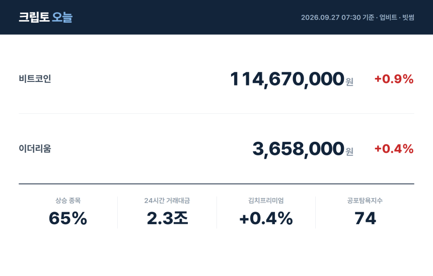 [아침 시황] 비트코인 1억1,467만원…빗썸 앰프 58% 급등