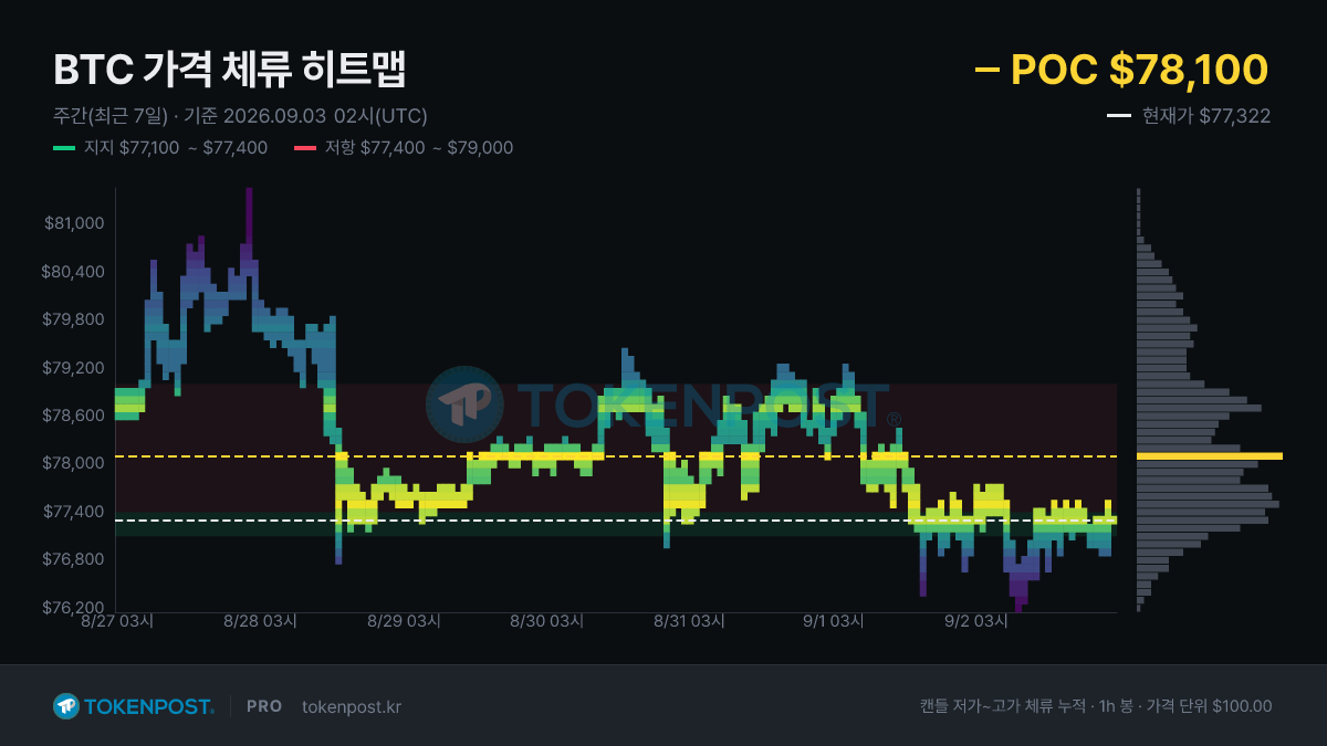 [BTC 사이클 트래커] 비트코인 7만7000달러대 지지 시험대…7만8100달러 매물벽 돌파가 관건